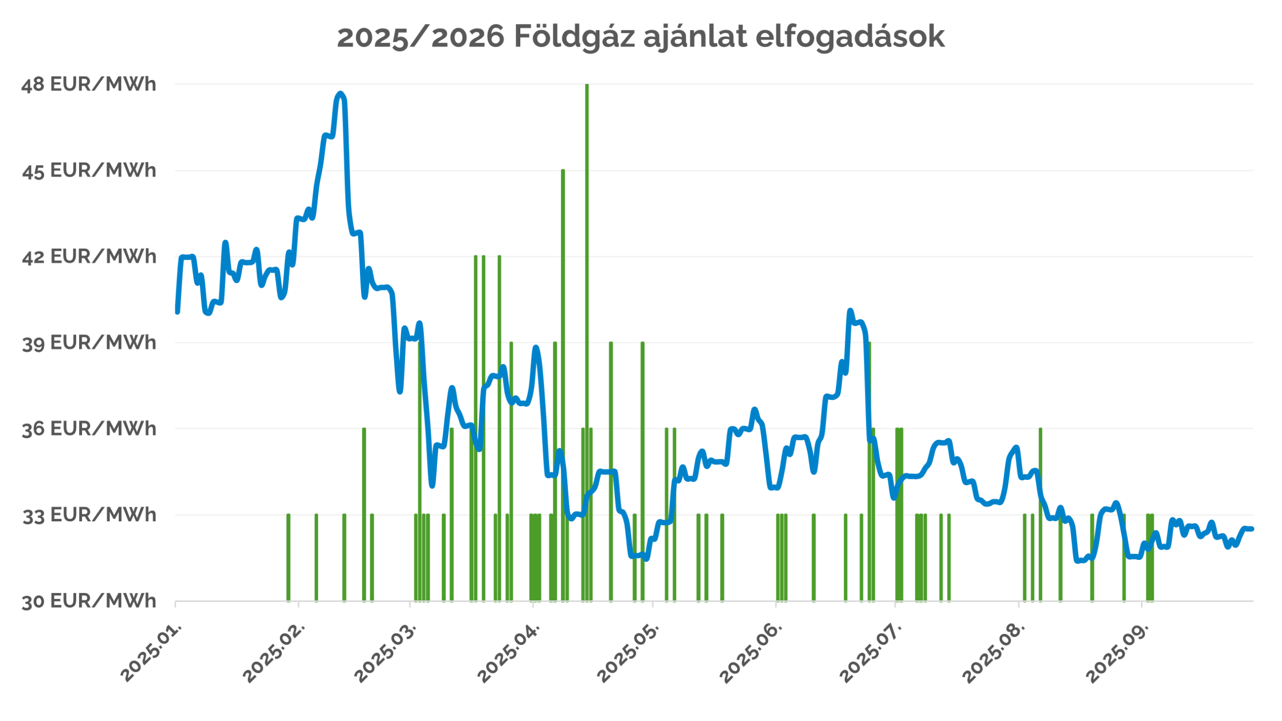 2026 gáz
