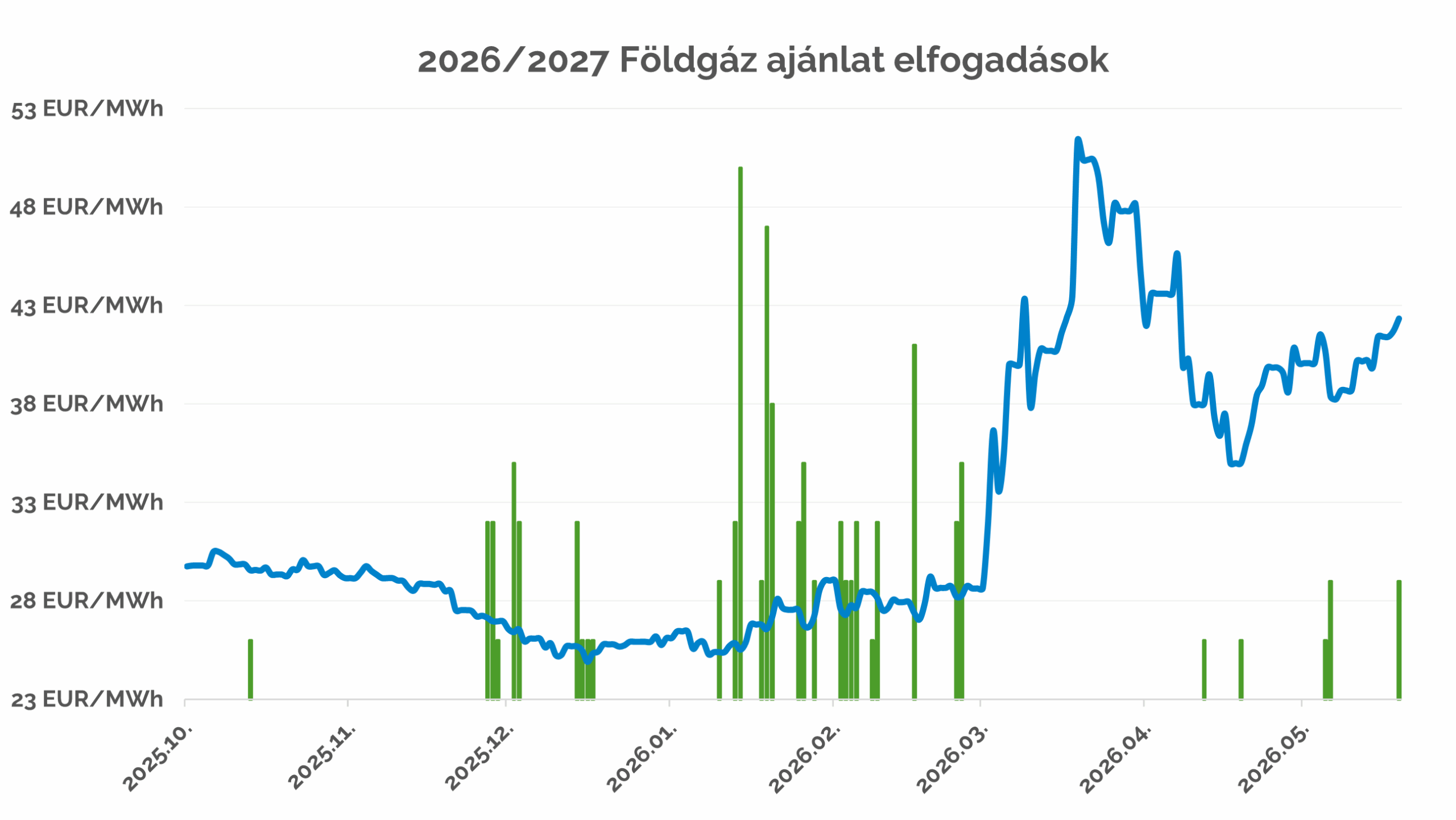 2027 gáz
